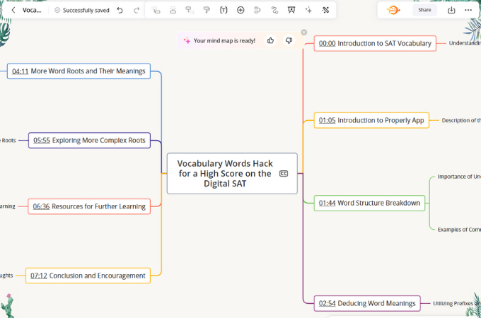 summarize mindmap