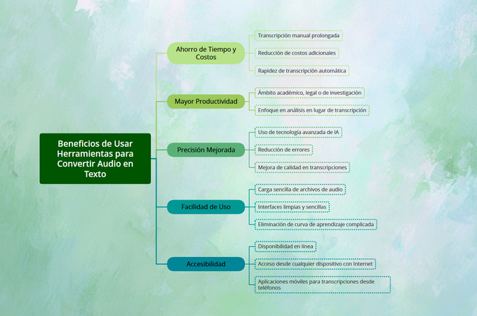 beneficios del audio a texto