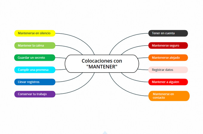 collocation mind map template