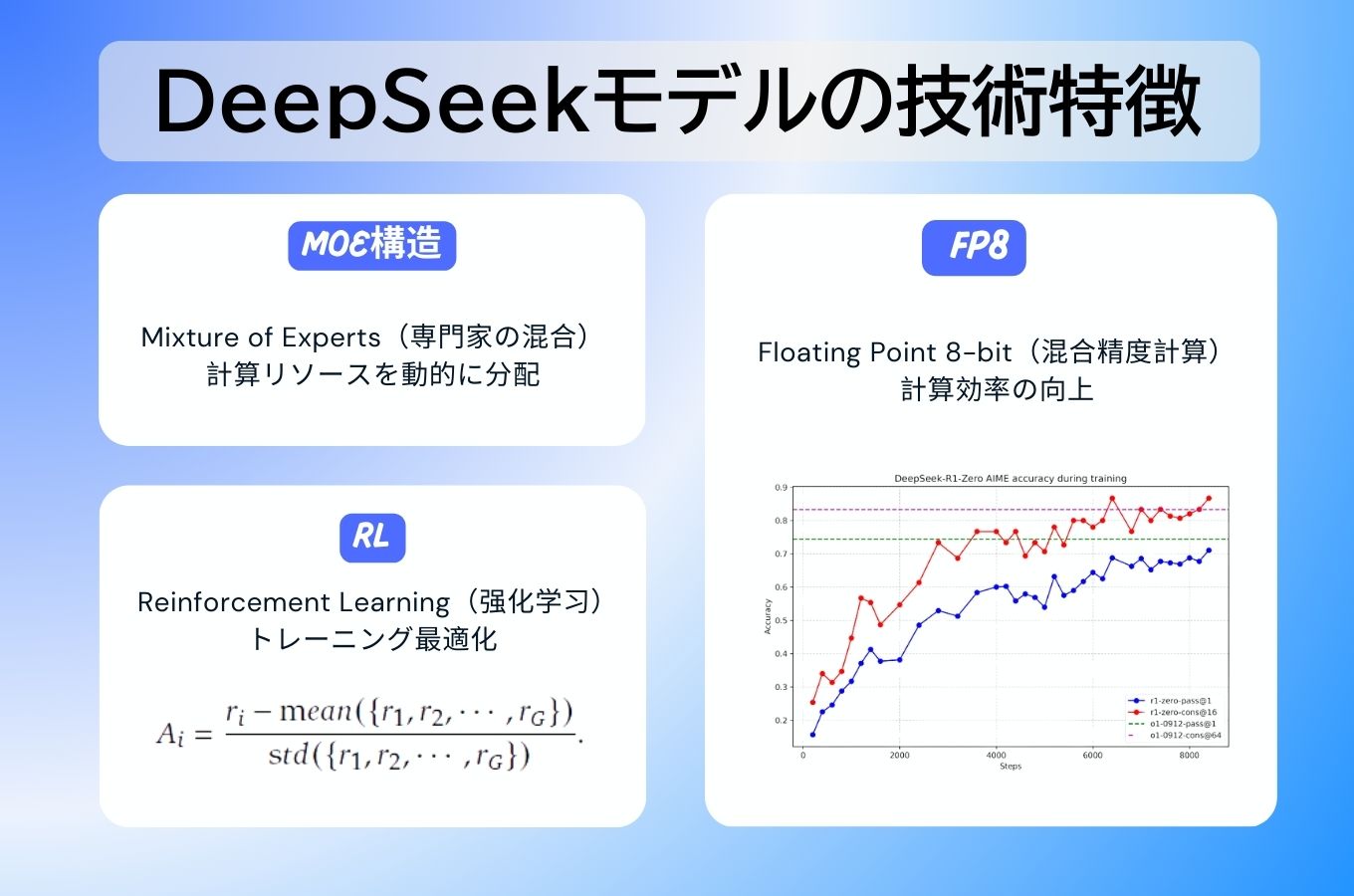 DeepSeek技術特徴