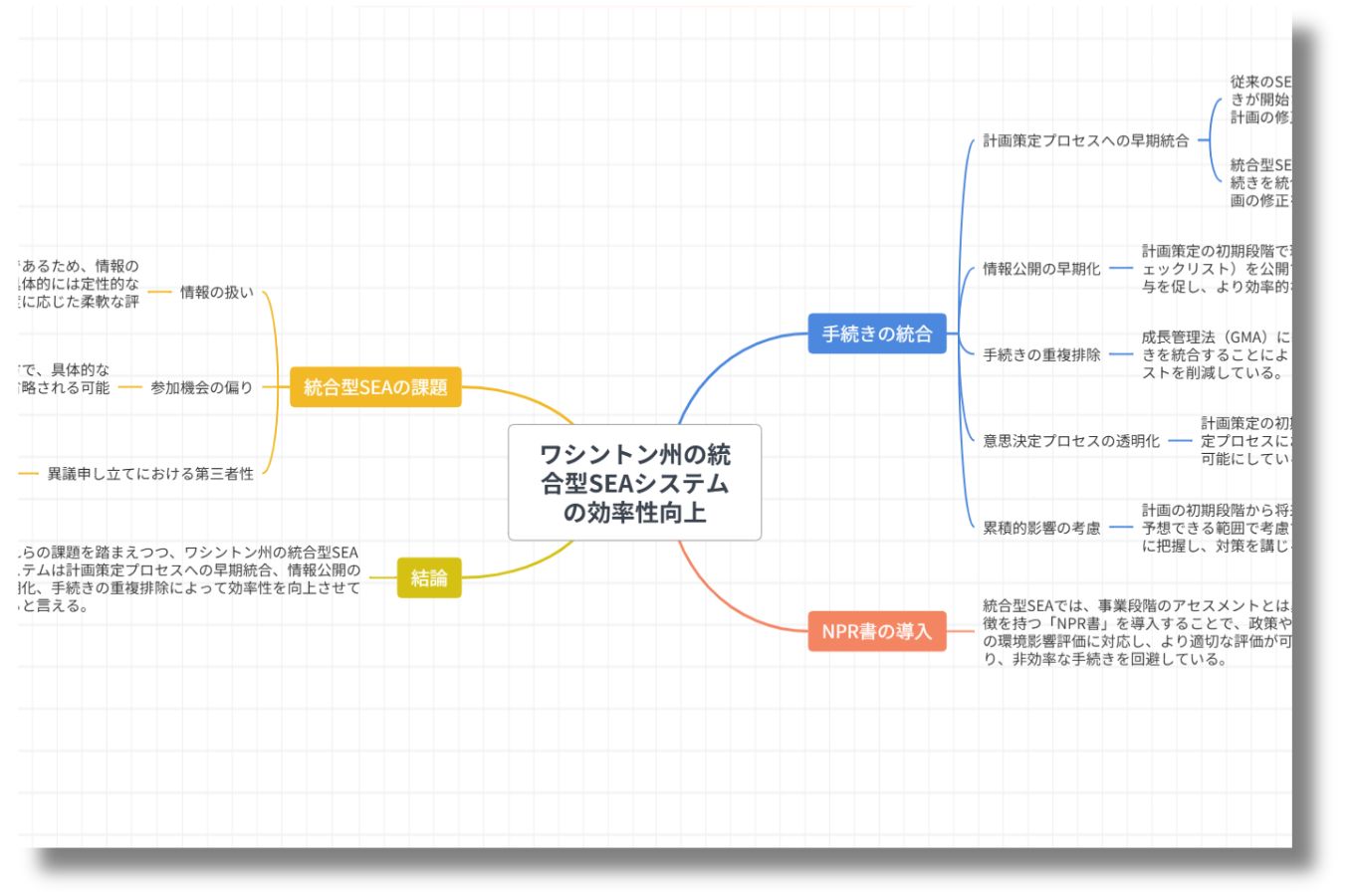 notebooklmをマインドマップに