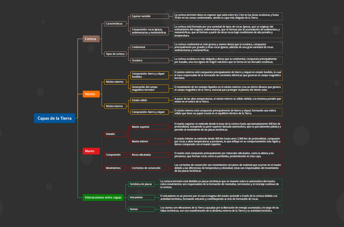 mapa mental de presentación de gitmind