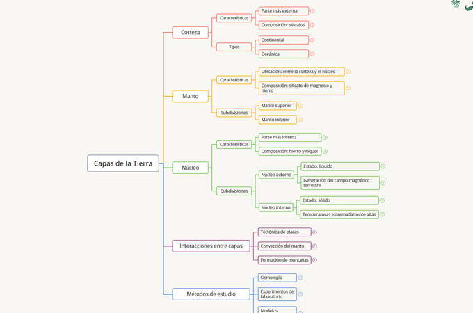 revisor de mapas mentales