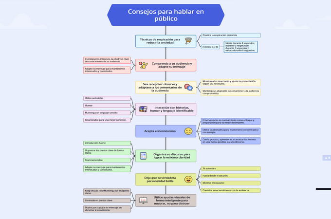 Mapa mental con consejos para hablar en público