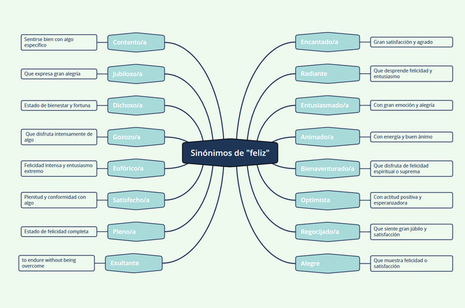 Plantilla de mapa mental de sinónimos